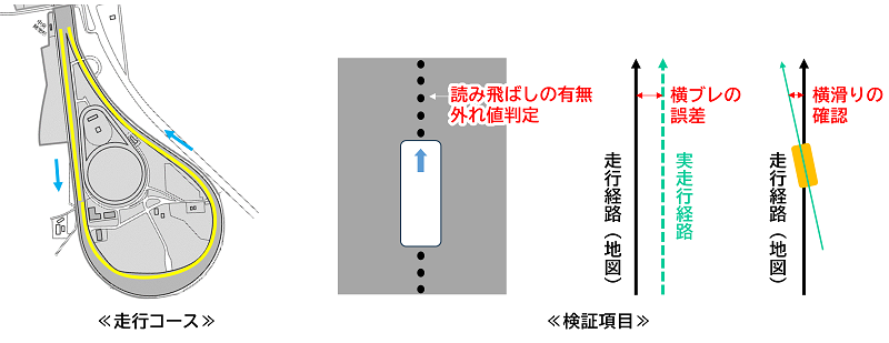 イラスト：国総研の実験の走行コース・検証項目