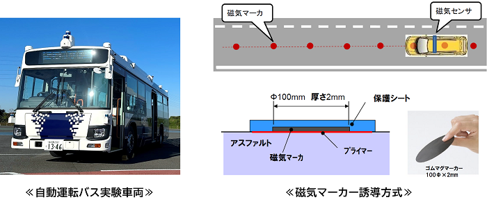 写真：自動運転車両・磁気マーカー