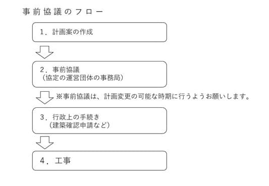 イラスト:事前協議のフロー
