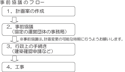 事前協議のフロー図。1計画立案、2事前協議、3行政上の手続き、4工事着工。