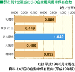 グラフ：都市別1世帯当たりの自家用乗用車保有台数