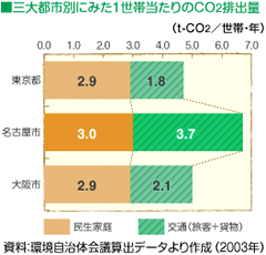 グラフ：三大都市別にみた1世帯当たりのCO2排出量