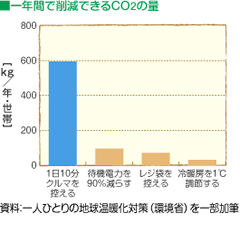 グラフ：一年間で削減できるCO2の量