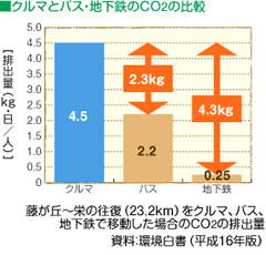 グラフ：クルマとバス・地下鉄のCO2の比較
