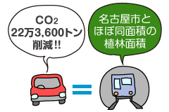 イラスト：CO2削減