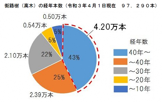 グラフ:街路樹(高木)の経年本数(令和3年4月1日現在 97,290本)