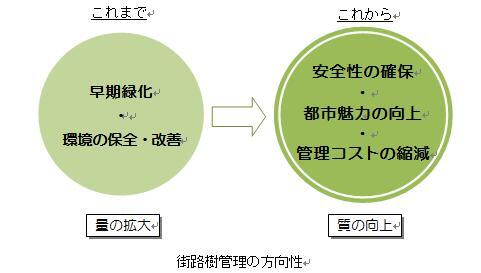 イラスト:街路樹管理の方向性
