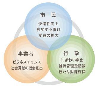 市民・事業者・行政それぞれにメリットが感じられる「Win-Winの関係」を構築していきます。市民には快適性向上・参加する喜び・受益の拡大、事業者にはビジネスチャンス・社会貢献の機会創出、行政にはにぎわい創出・維持管理費縮減・新たな財源確保のメリットが期待されます。