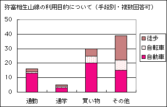 グラフ:弥富相生山線の利用目的について(手段別・複数回答可)