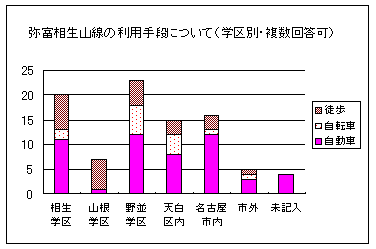 グラフ:弥富相生山線の利用手段について(学区別・複数回答可)