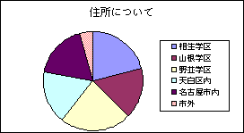 グラフ:住所について