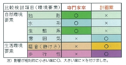 イラスト:専門家案と計画案の環境への影響比較