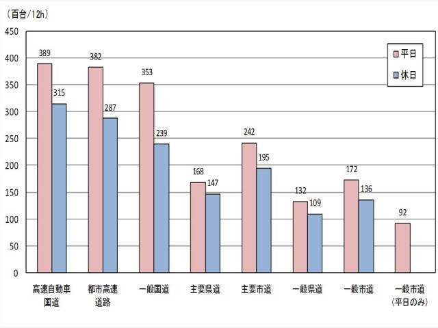 平日及び休日の交通量のグラフ