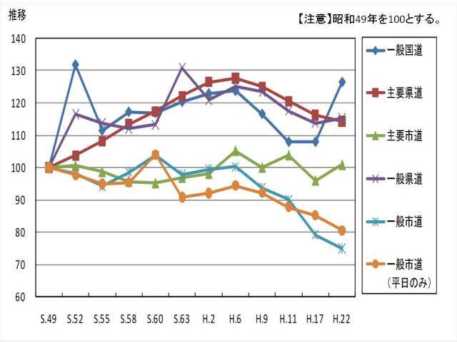 昭和49年以降の交通量推移を表すグラフ