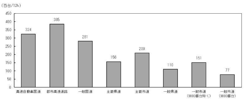 平日の交通量のグラフ