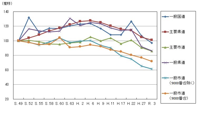 昭和49年以降の交通量推移を表すグラフ