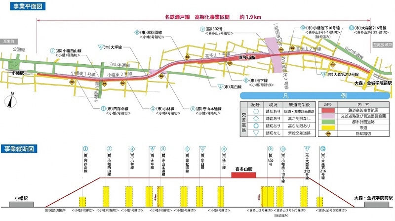 イラスト：概略の平面図と縦断図です。名鉄瀬戸線を小幡駅から東側に向かって高架化し、小幡西山線、守山本通線、国道302号を越えて大森・金城学院前駅の西側で地表面へ戻ります。これにより、喜多山駅が橋上駅となります。