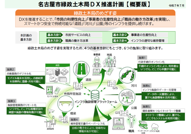 イラスト：DX推進計画の概要版を表示しております。