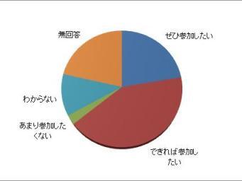 緑を守り育てる活動への参加希望度についてのグラフ