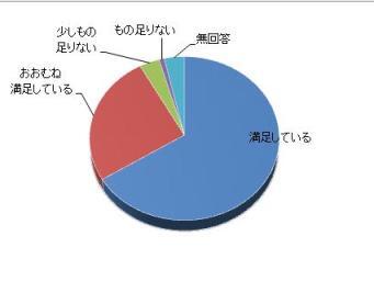 講演1の満足度についてのグラフ