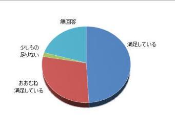 講演2の満足度についてのグラフ