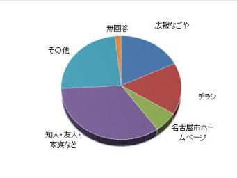 フォーラム開催を知った手段についてのグラフ