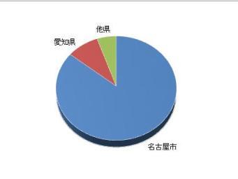 参加者の住まいについてのグラフ