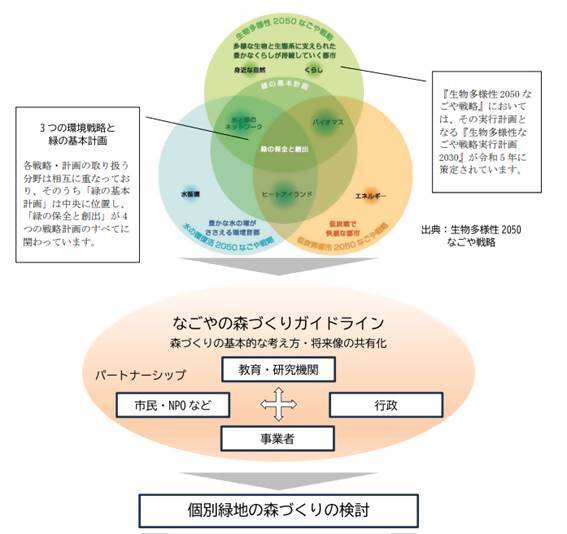 イラスト：なごやの森づくりガイドラインの位置づけ