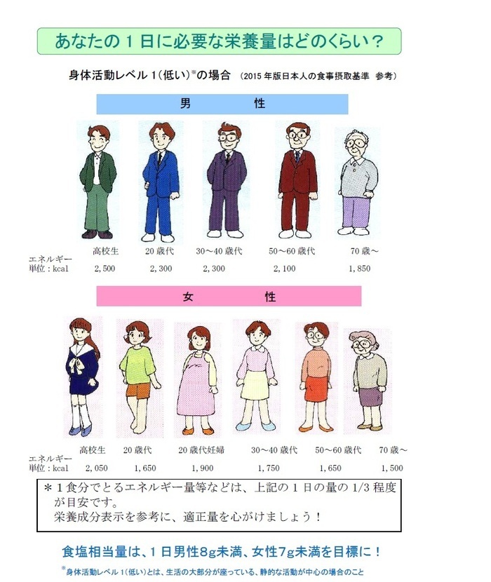 イラスト：1日に必要なエネルギー量の目安
