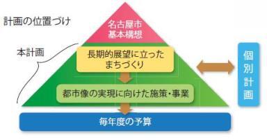 イラスト:名古屋市基本構想のもと、長期的展望に立ったまちづくりを明確化したものです