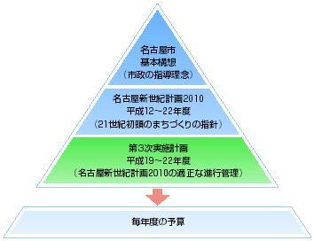 イラスト:基本構想、基本計画、実施計画の3段階で総合計画は構成されています