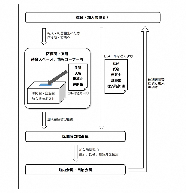 イラスト:町内会・自治会加入促進ポストの流れ