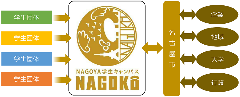 企業、地域、大学、行政とナゴ校の学生とのマッチングイメージを表したイラスト