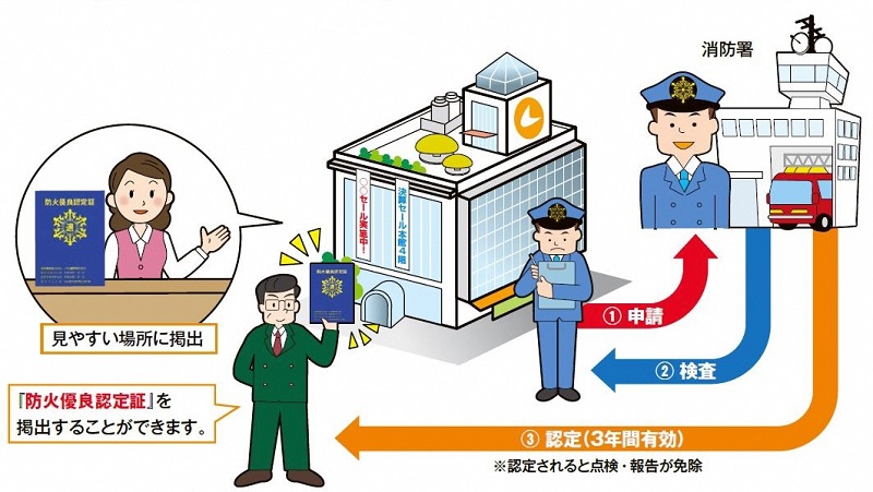 イラスト:あらましの内容に沿った防火対象物点検特例認定の申請から認定までの流れを示した様子