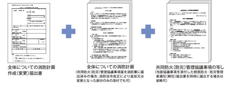 イラスト:現に共同防火(防災)管理協議事項が作成されている、又は新たに作成する場合の届出方法