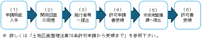 土地区画整理法第76条許可申請から受領