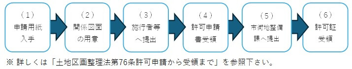 土地区画整理法第76条許可申請から受領