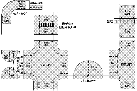 イラスト:道路交通法第44条各号に掲げる道路の部分、横断歩道橋や地下横断歩道の昇降口から5メートル以内の道路の部分