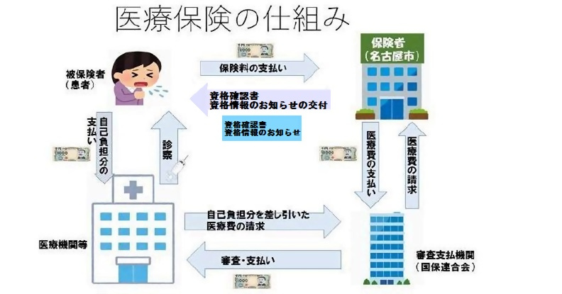 イラスト:本文に記載された医療保険制度の仕組みを図で説明しています。