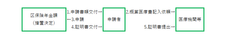 イラスト:手続きの流れ