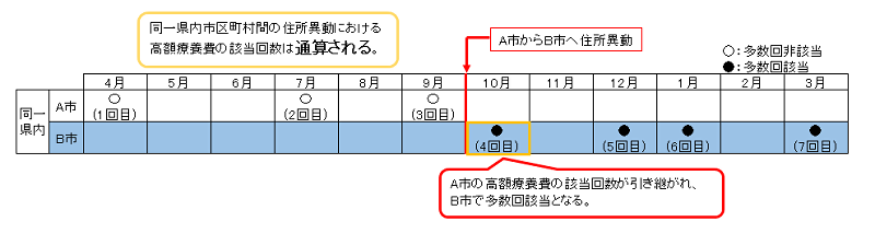 イラスト:多数回該当の考え方