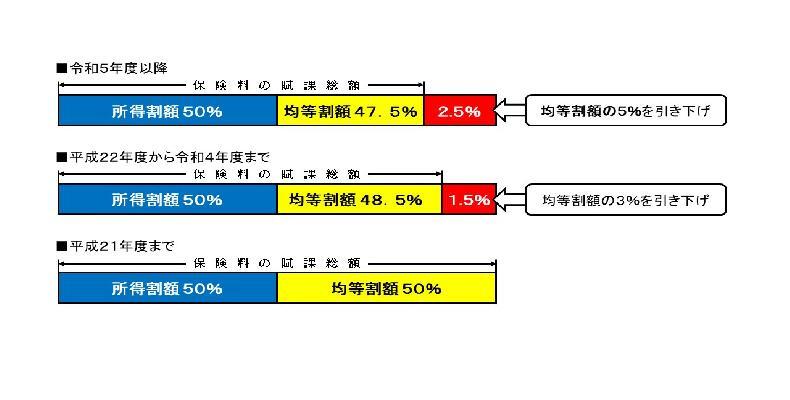 グラフ：均等割額引き下げの推移
