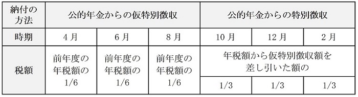 画面：本文中で説明している前年度に引き続いて公的年金から特別徴収される方の徴収の時期と税額をまとめた表です。