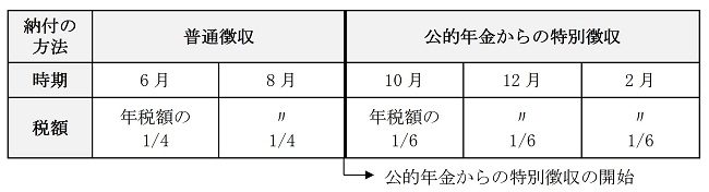 画面：本文中で説明している新たに公的年金から特別徴収される方の徴収の時期と税額をまとめた表です。