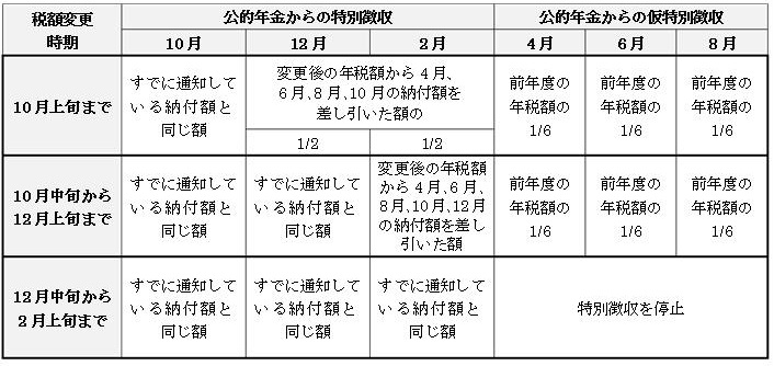 本文中で説明している10月上旬から2月上旬までの期間に公的年金からの特別徴収税額が変更になった場合の、変更の時期に応じた徴収方法と税額をまとめた表です。