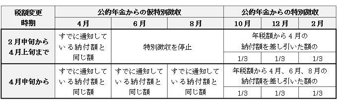 本文中で説明している2月中旬以後に公的年金からの特別徴収税額が変更になった場合の、変更の時期に応じた徴収方法と税額をまとめた表です。