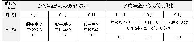 画面:本文中で説明している改正後の徴収の時期と税額をまとめた表です。