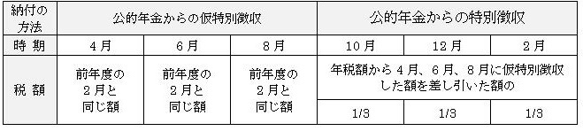画面:本文中で説明している改正前の徴収の時期と税額をまとめた表です。
