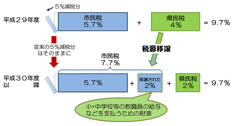 イラスト:税源移譲前後の税率について