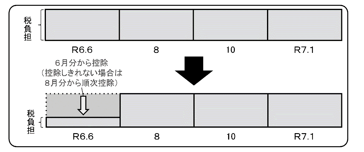 イラスト:普通徴収の場合の定額減税の実施方法